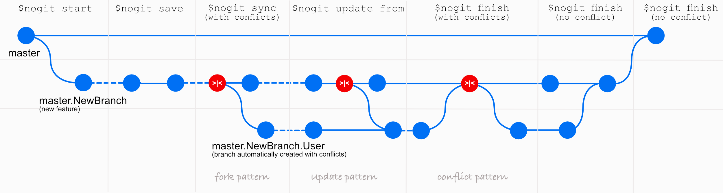 nogit version tree